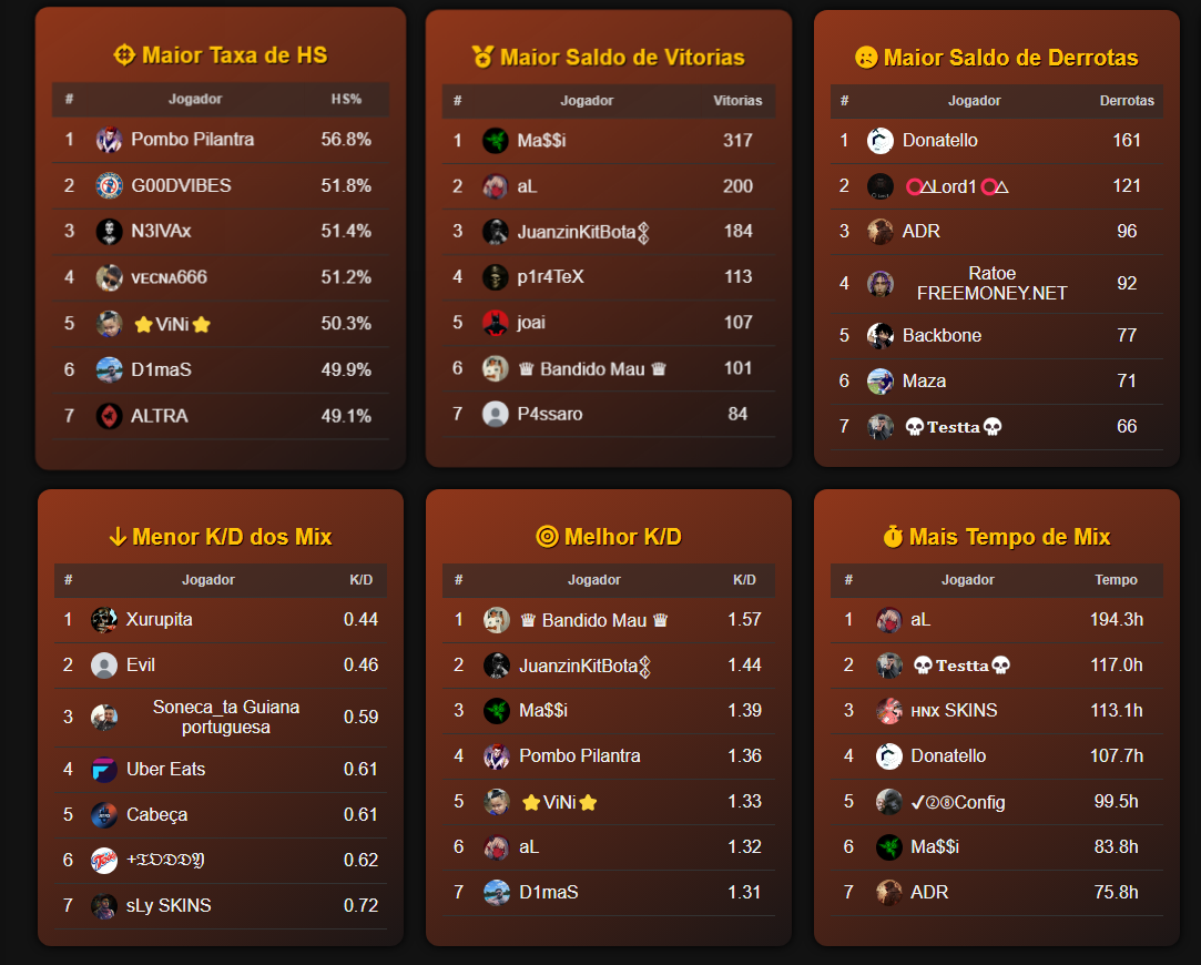 Sistema de ranking competitivo MIX CS2